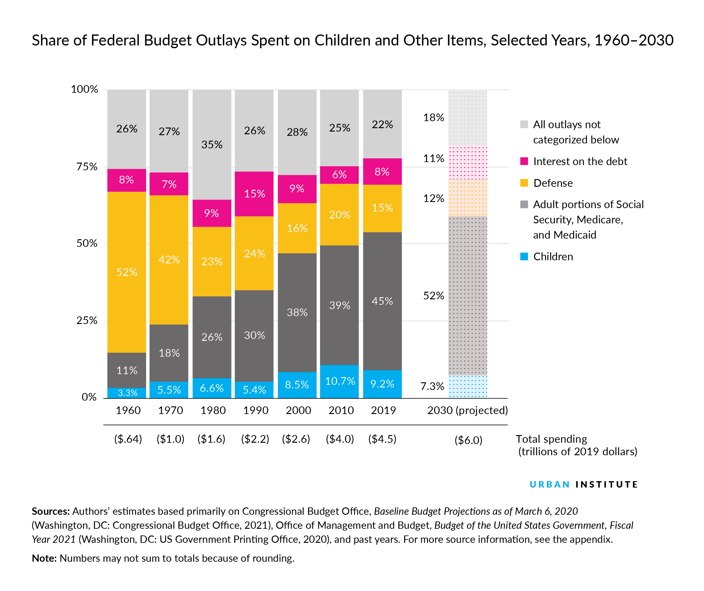 Share of federal budget outlays spent on children and more