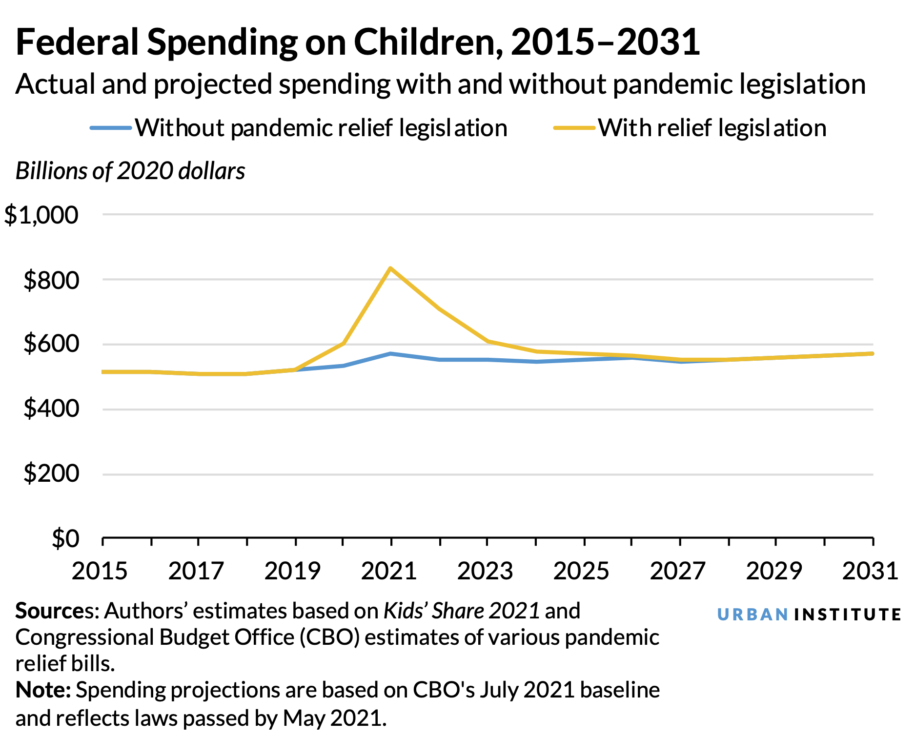 Line chart showing federal spending on children from 2015 to 2031, with and without pandemic legislation.