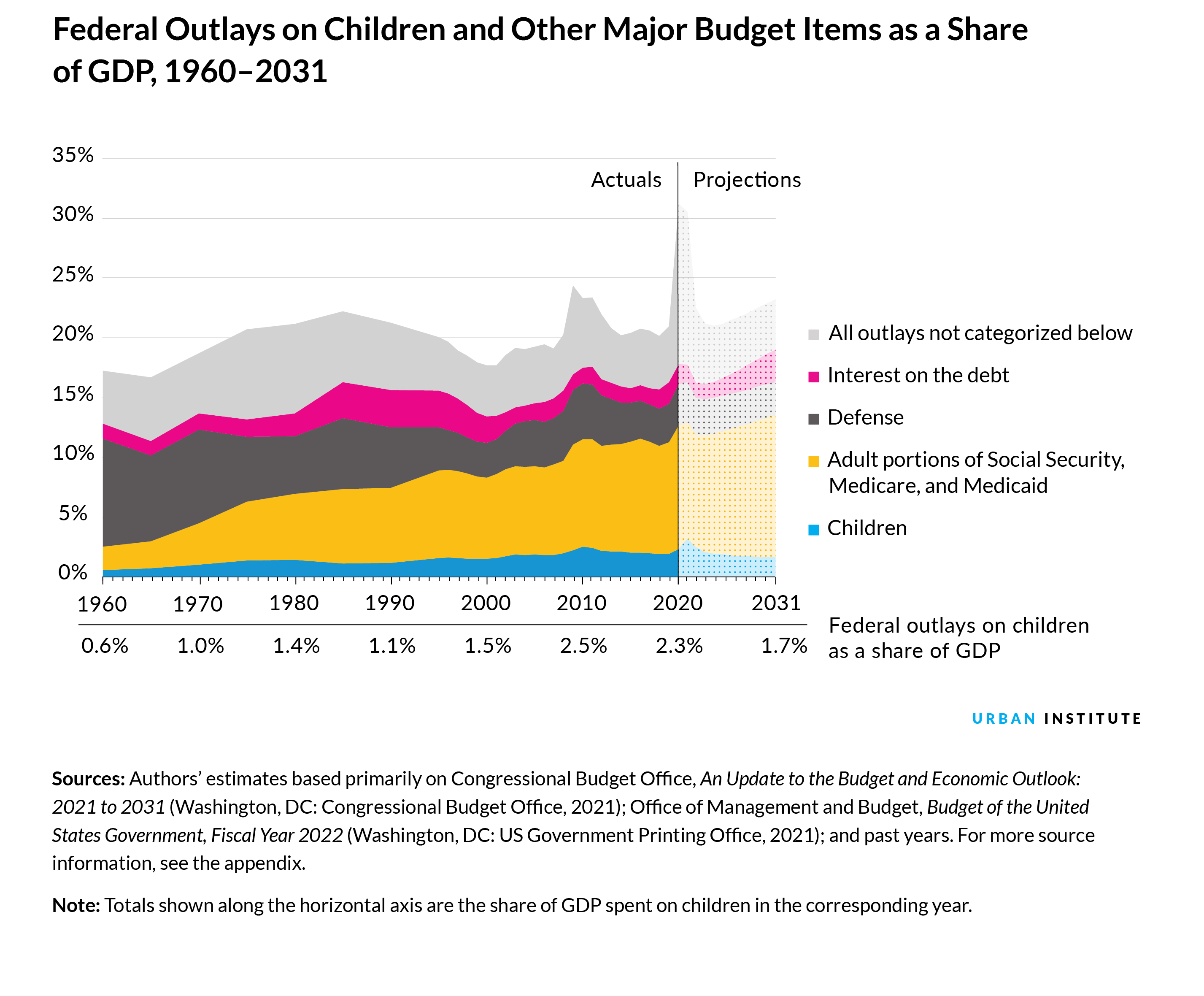 Federal Outlays on Children and Other Major Budget Items as a Share of GDP, 1960-2031