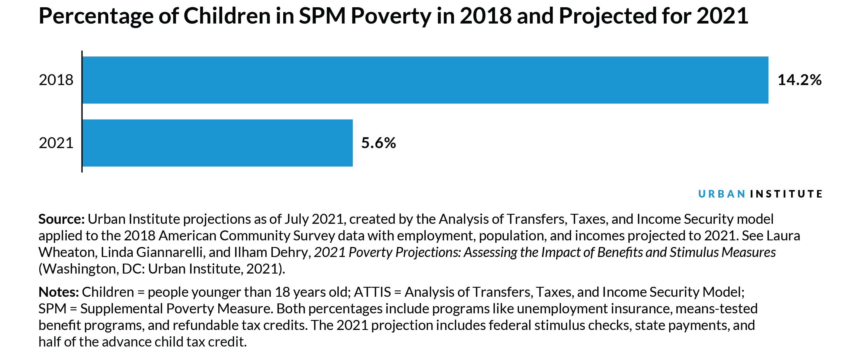 Percentage of Children in SPM Poverty in 2018 and Projected for 2021