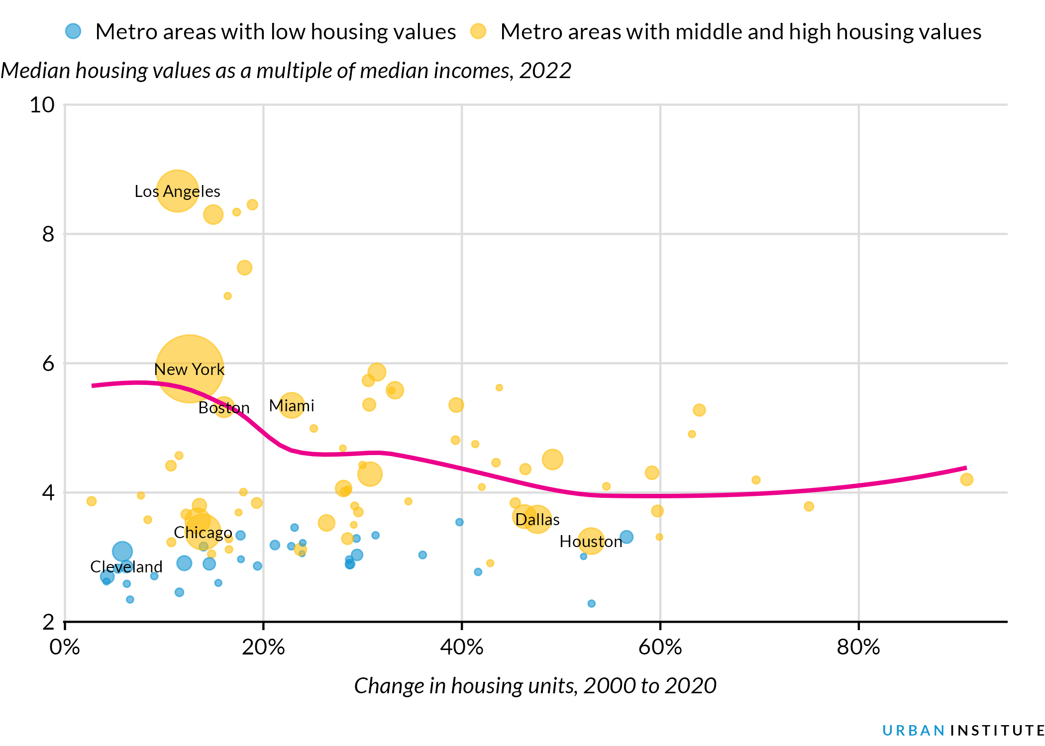 A scatterplot showing that expensive metropolitan areas that have not produced new housing have less affordable units for middle class families.