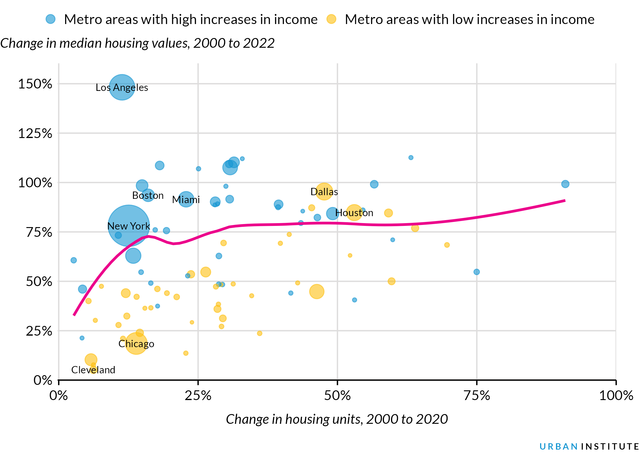 A scatterplot showing that housing costs have increased across all US metropolitan areas, with differences in housing costs compared with regional incomes diminishing due to more movement of homeowners.