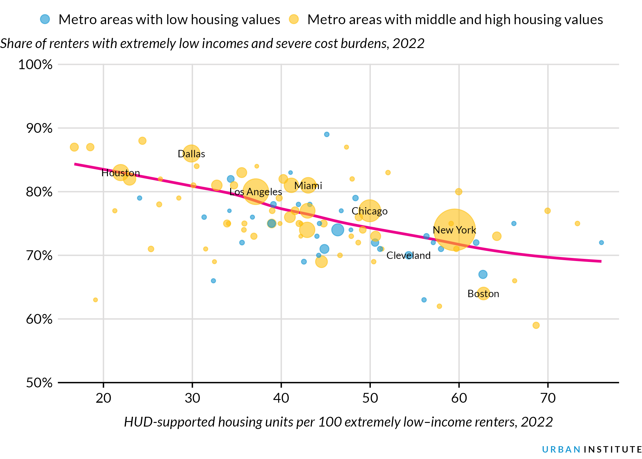 A scatterplot showing that public subsidies help ensure housing affordability for families with extremely low incomes in US metropolitan areas.