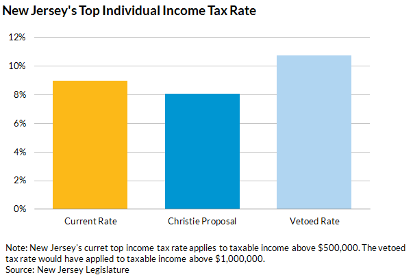 Christie taxes