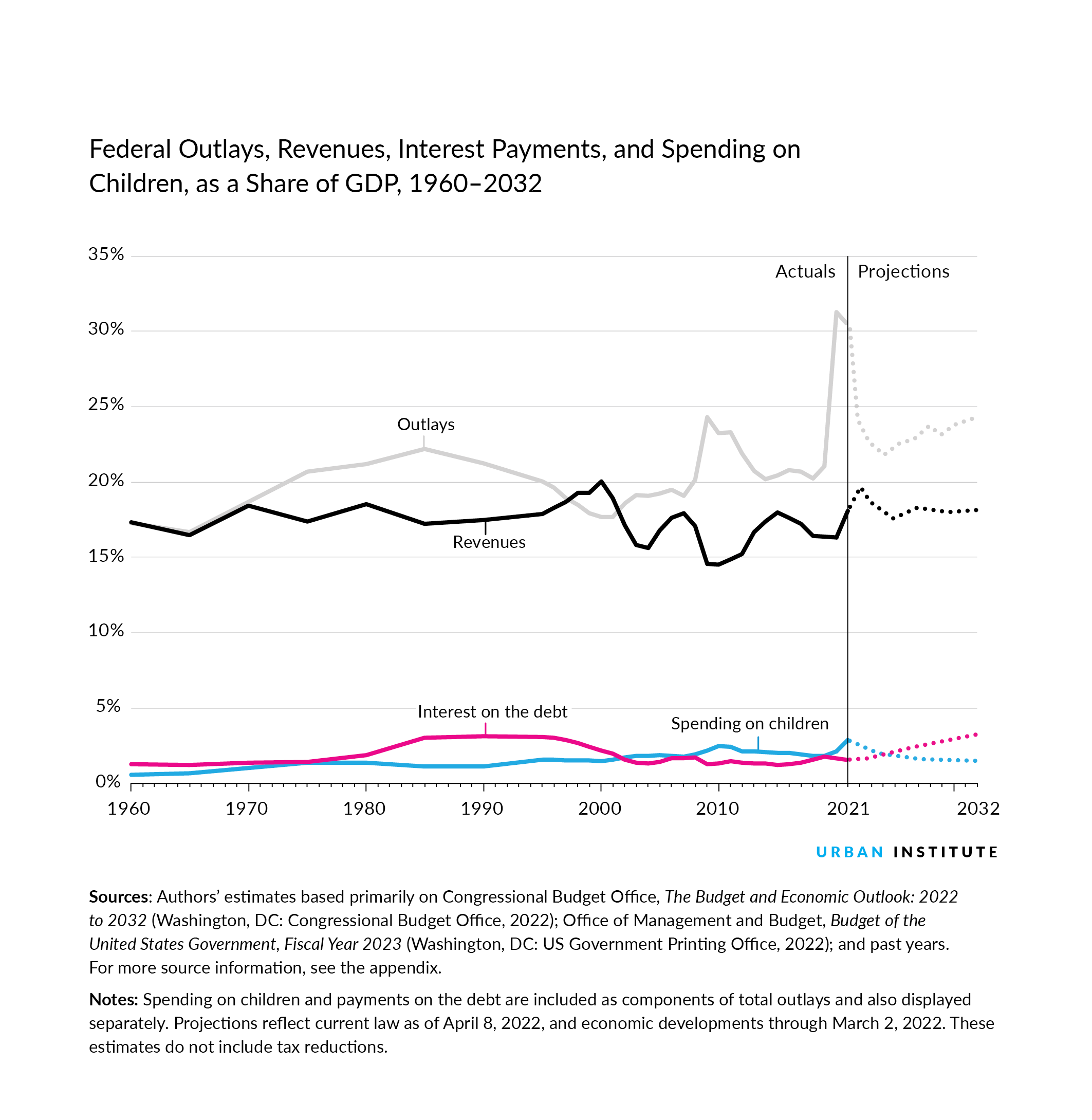 Line chart showing federal outlays, revenues, spending on children, and interest payments as a share of gross domestic productfrom 1960–2032