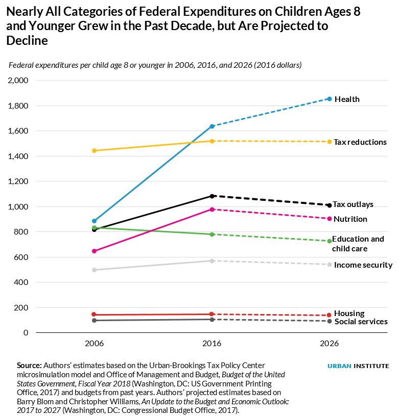after increasing over the past decade, spending on young kids is projected to decline