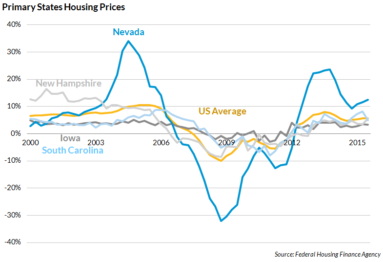 Primary states housing prices
