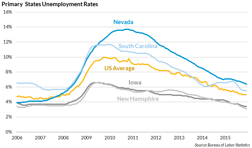 Primary states unemployment rate